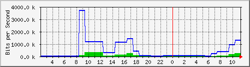 dkmail.danken.com.tw_enp4s0 Traffic Graph