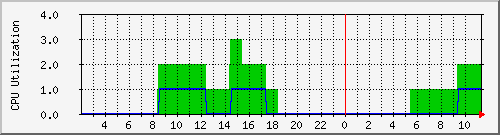 dkmail0 Traffic Graph