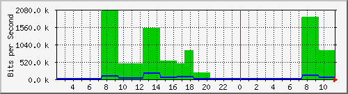 lharry.oreilly.tw_enp2s0 Traffic Graph