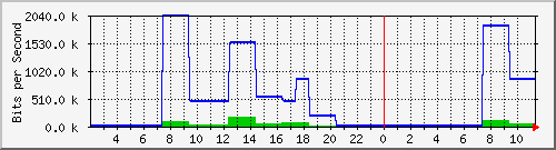 lharry.oreilly.tw_enp3s0 Traffic Graph