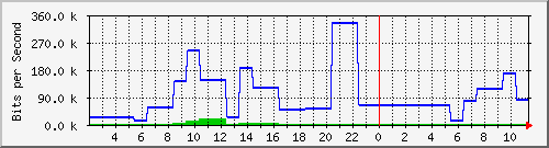 mail.lynxgift.com.tw_enp2s2 Traffic Graph