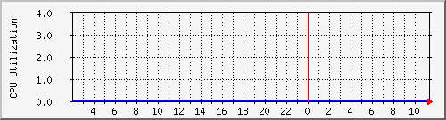 mbox0 Traffic Graph