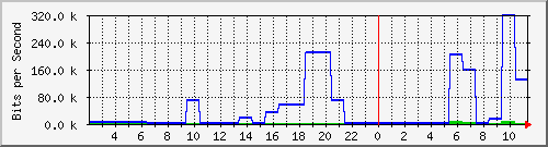 ms1.danken.com.tw_enp2s0 Traffic Graph