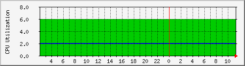 sinher0 Traffic Graph