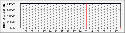 sinher1 Traffic Graph