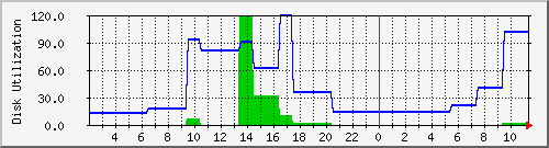 tzmbox1 Traffic Graph