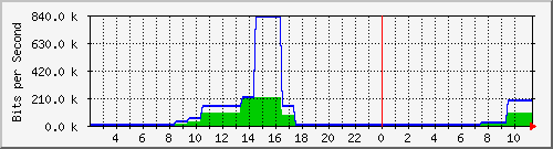 tzproxy.oreilly.tw_enp2s0 Traffic Graph