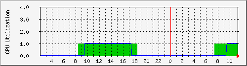 tzproxy0 Traffic Graph