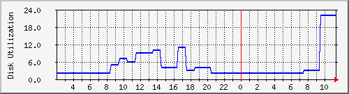 tzproxy1 Traffic Graph